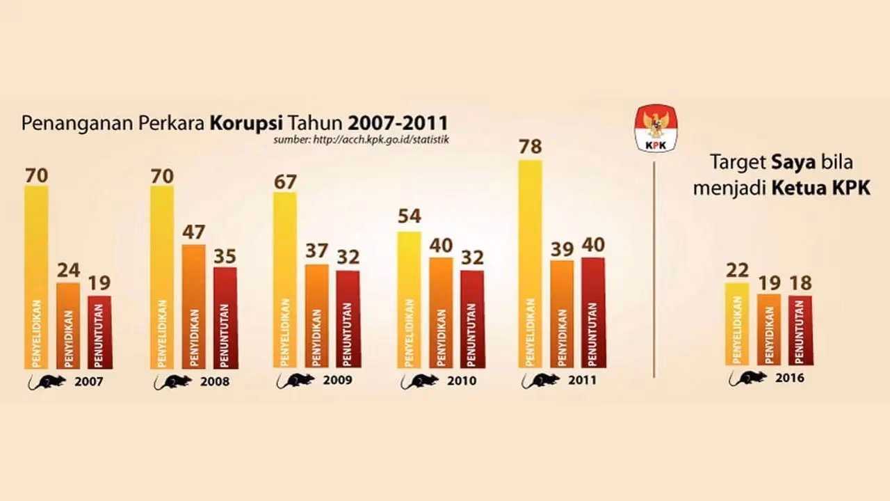 Empat Langkah yang Saya Lakukan Bila Menjadi Ketua KPK